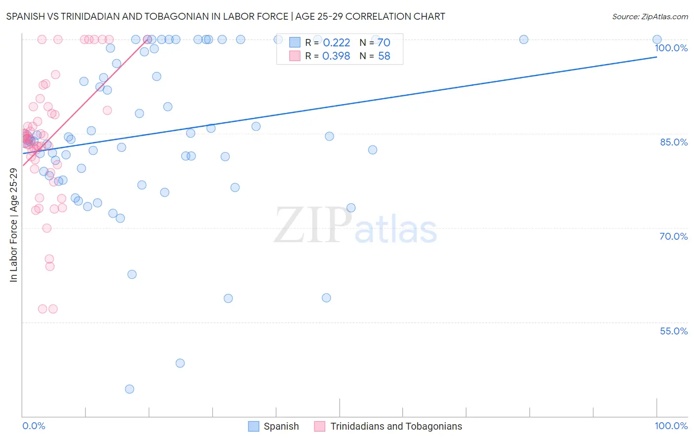 Spanish vs Trinidadian and Tobagonian In Labor Force | Age 25-29
