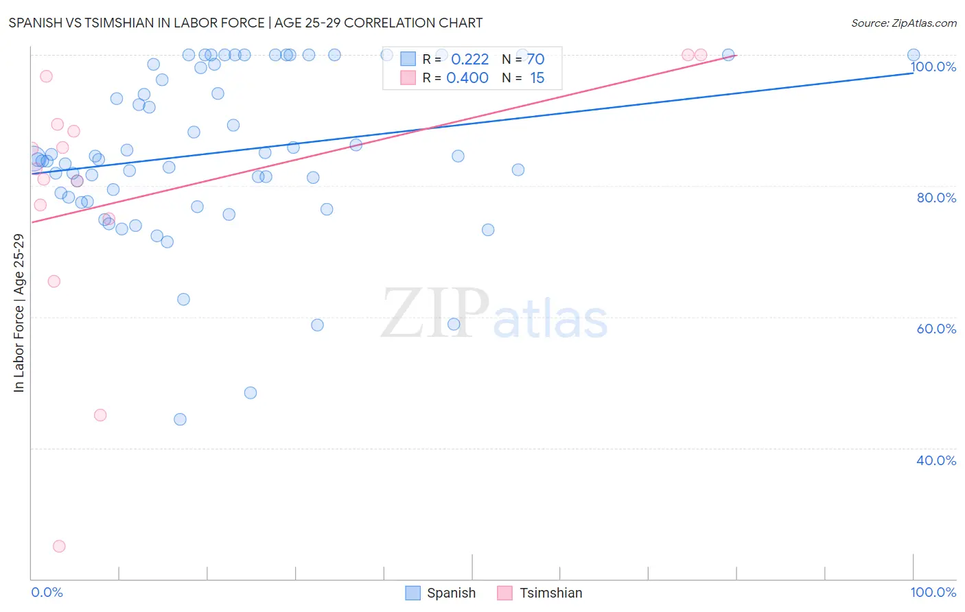 Spanish vs Tsimshian In Labor Force | Age 25-29