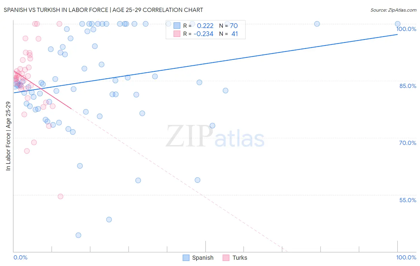 Spanish vs Turkish In Labor Force | Age 25-29