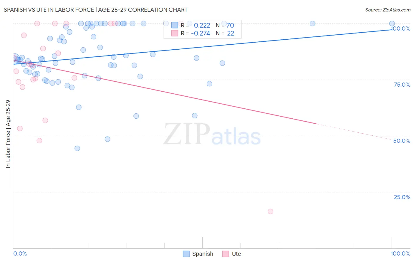Spanish vs Ute In Labor Force | Age 25-29