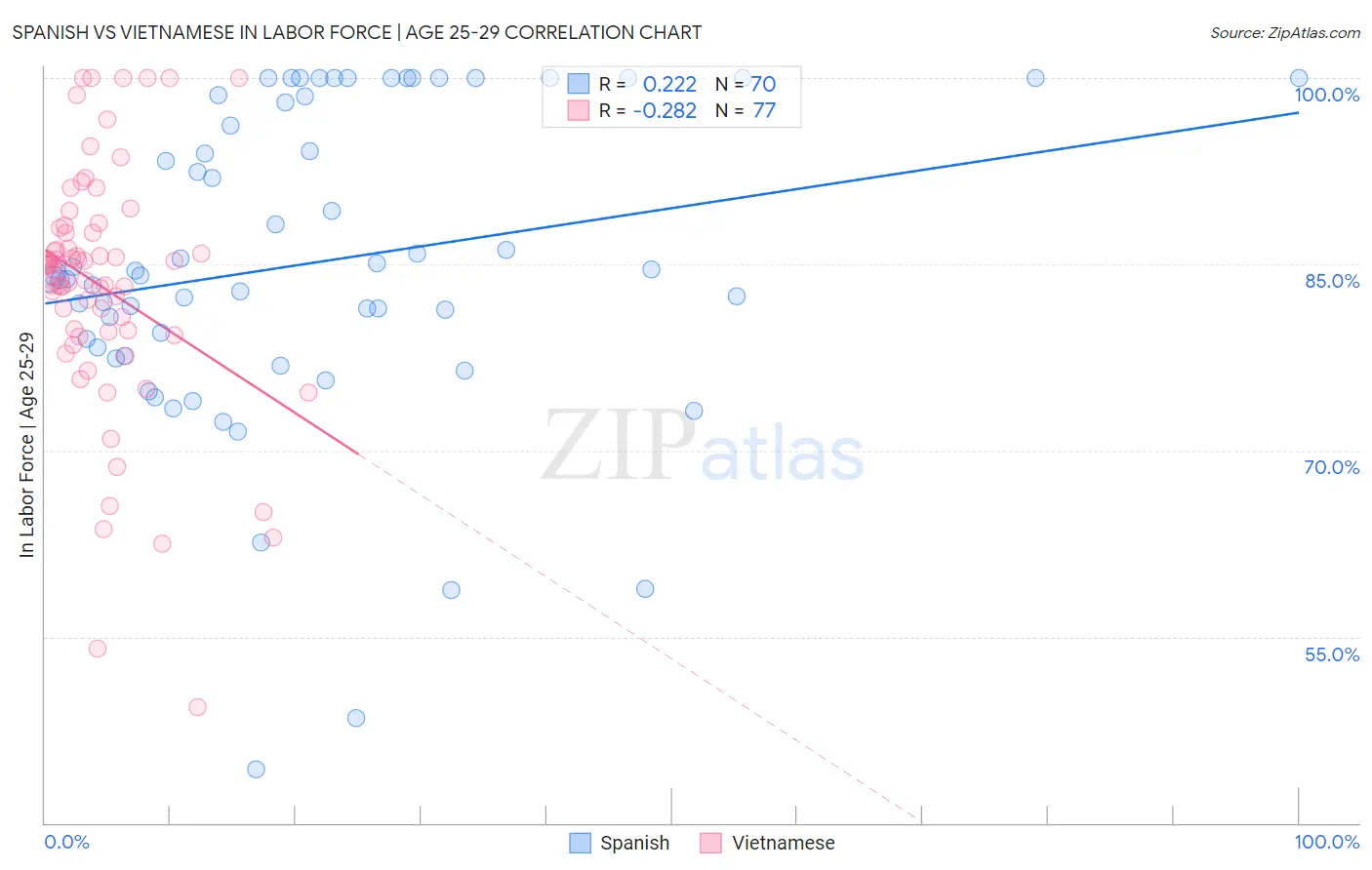 Spanish vs Vietnamese In Labor Force | Age 25-29