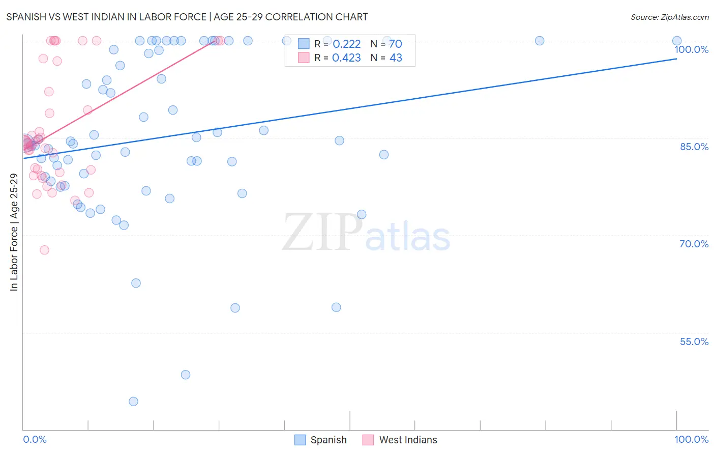 Spanish vs West Indian In Labor Force | Age 25-29