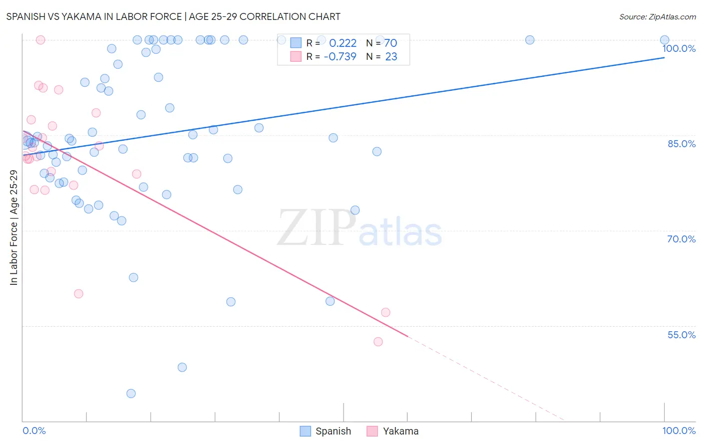 Spanish vs Yakama In Labor Force | Age 25-29