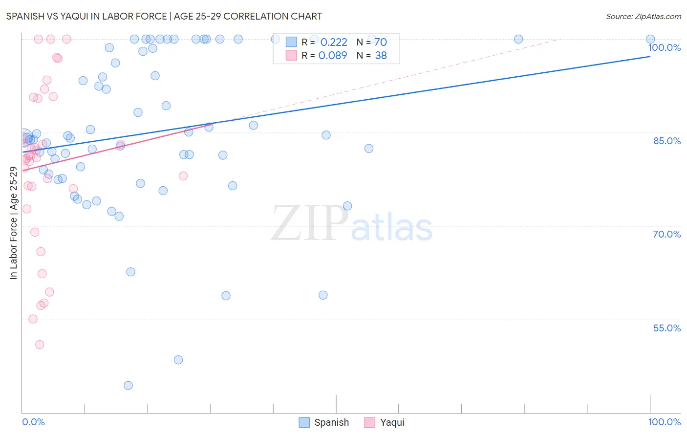 Spanish vs Yaqui In Labor Force | Age 25-29