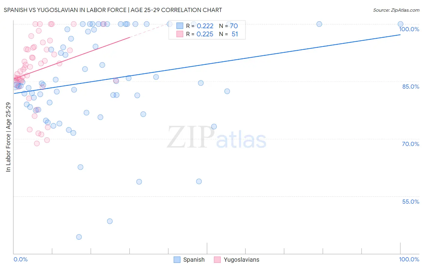 Spanish vs Yugoslavian In Labor Force | Age 25-29