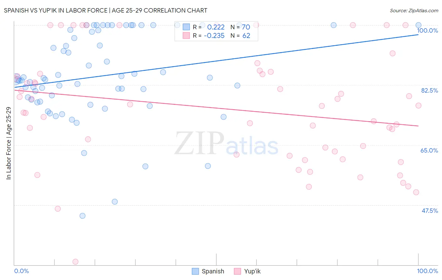 Spanish vs Yup'ik In Labor Force | Age 25-29