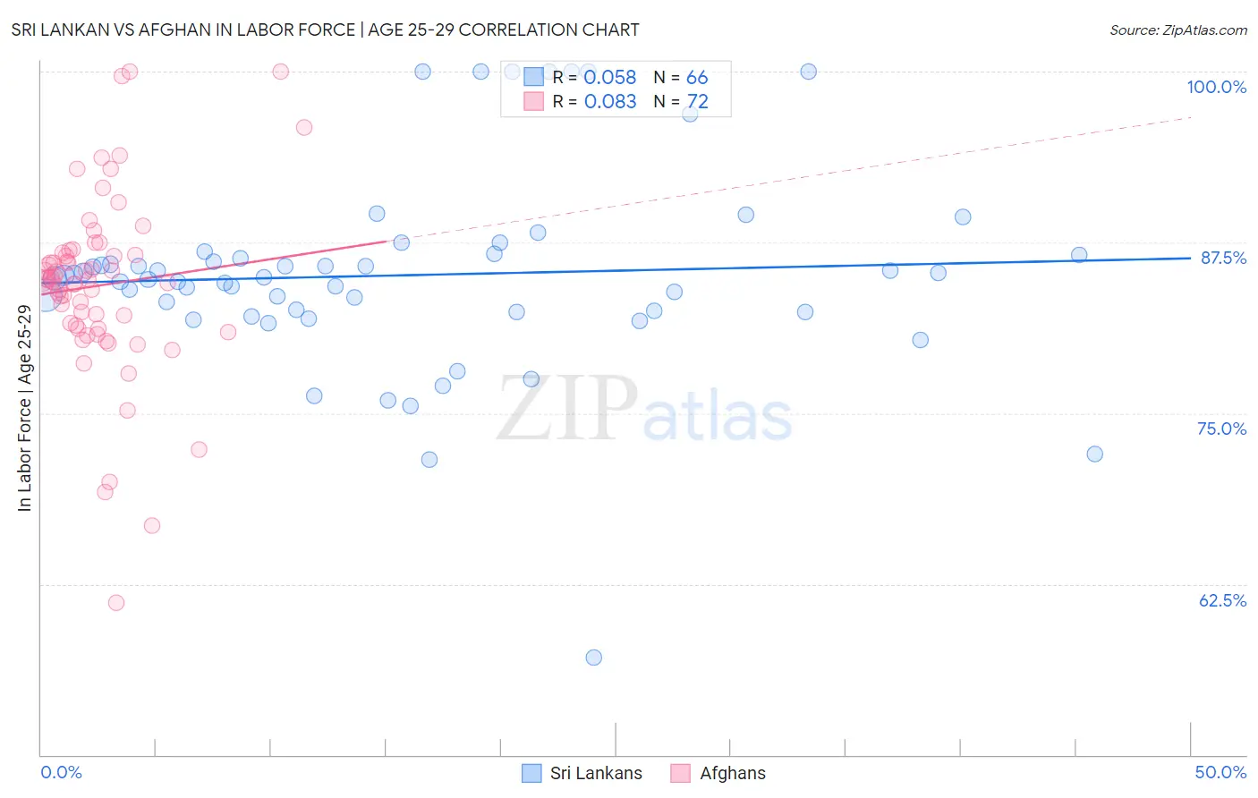 Sri Lankan vs Afghan In Labor Force | Age 25-29