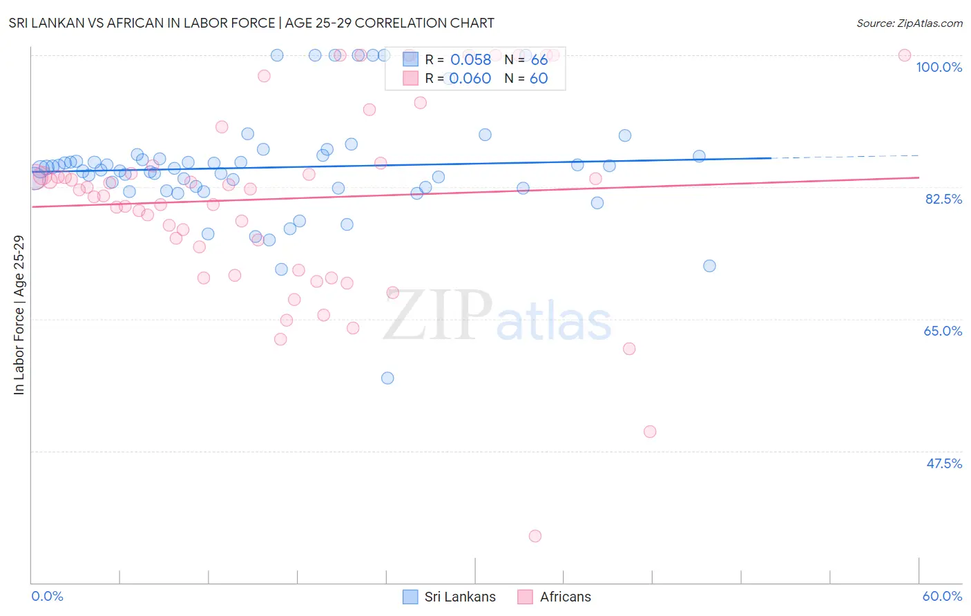Sri Lankan vs African In Labor Force | Age 25-29