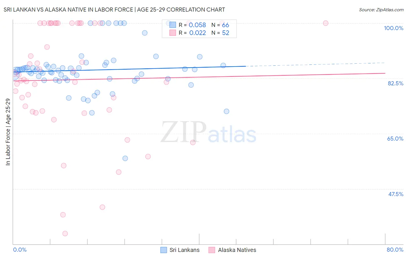 Sri Lankan vs Alaska Native In Labor Force | Age 25-29