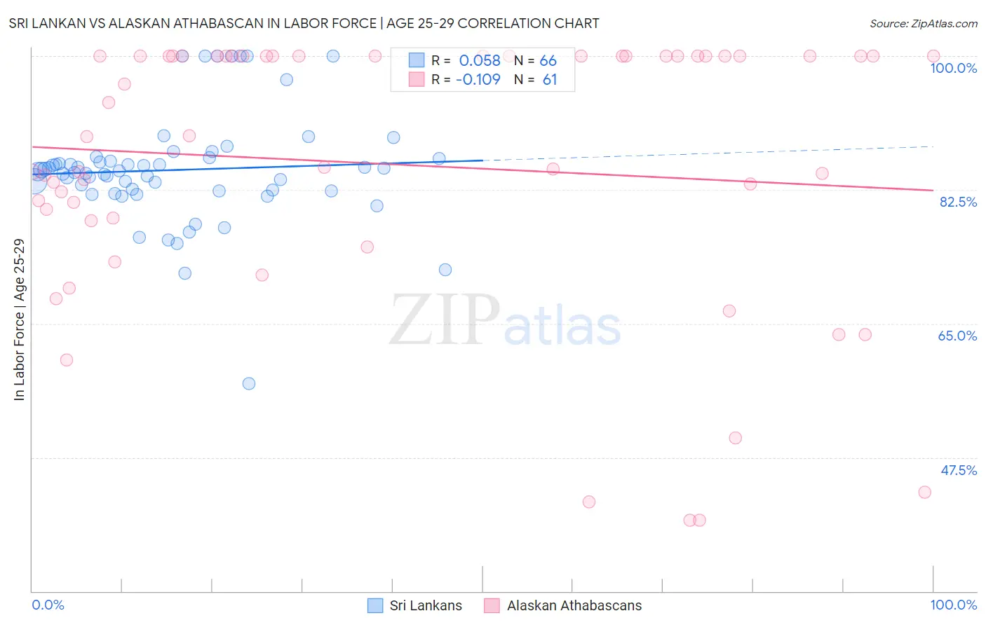 Sri Lankan vs Alaskan Athabascan In Labor Force | Age 25-29