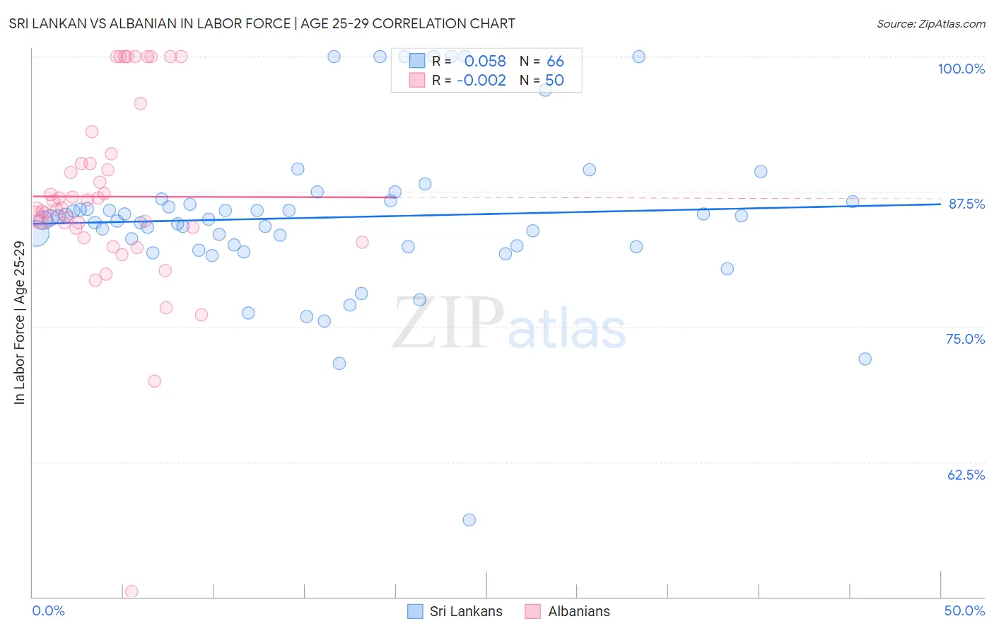 Sri Lankan vs Albanian In Labor Force | Age 25-29