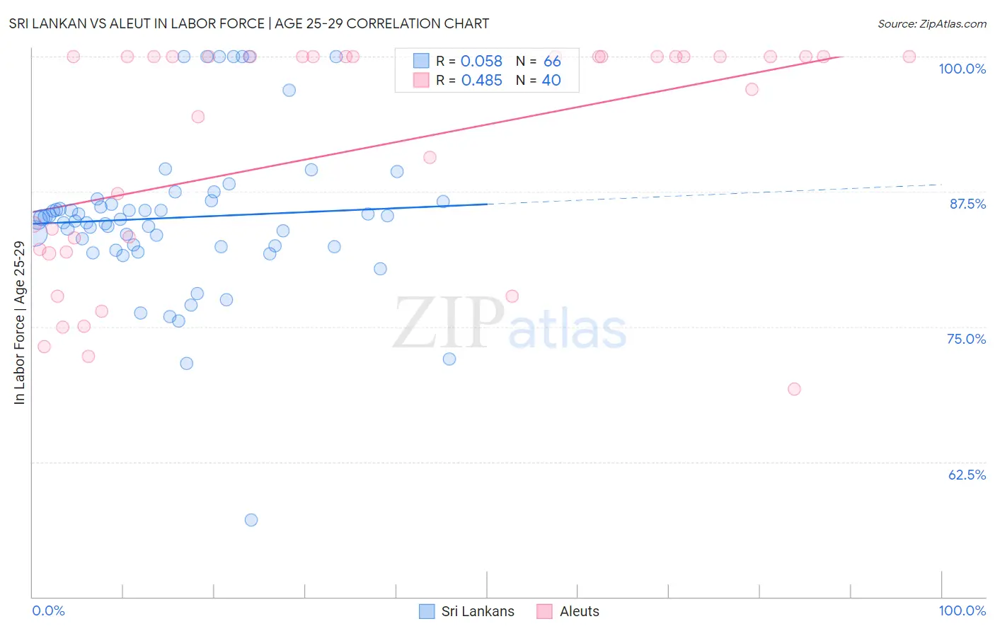 Sri Lankan vs Aleut In Labor Force | Age 25-29