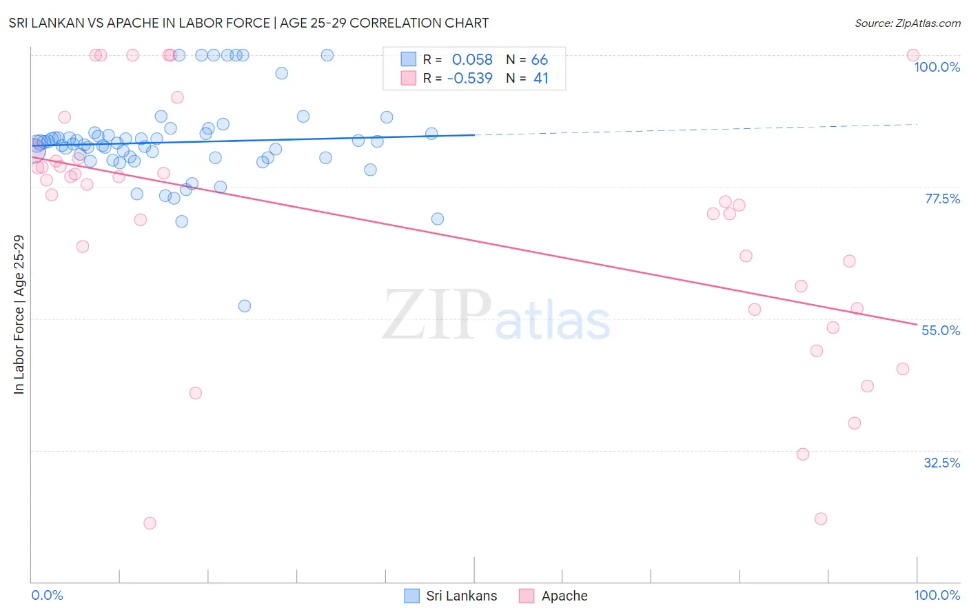 Sri Lankan vs Apache In Labor Force | Age 25-29