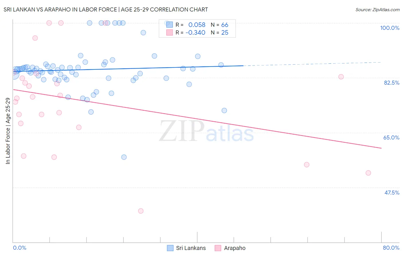Sri Lankan vs Arapaho In Labor Force | Age 25-29