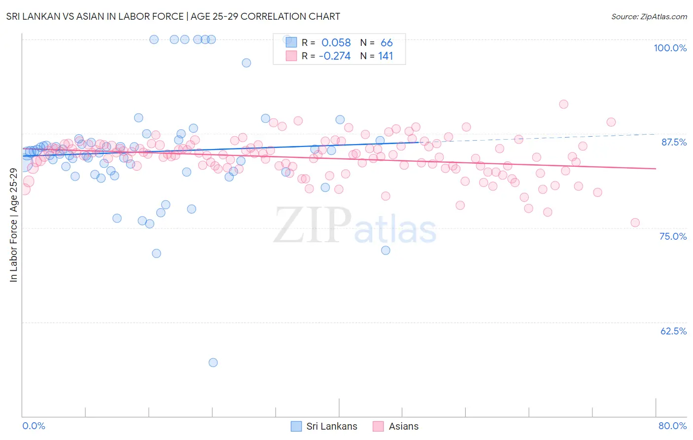 Sri Lankan vs Asian In Labor Force | Age 25-29