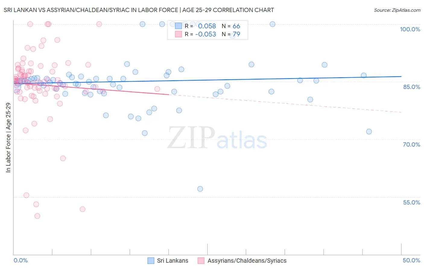 Sri Lankan vs Assyrian/Chaldean/Syriac In Labor Force | Age 25-29