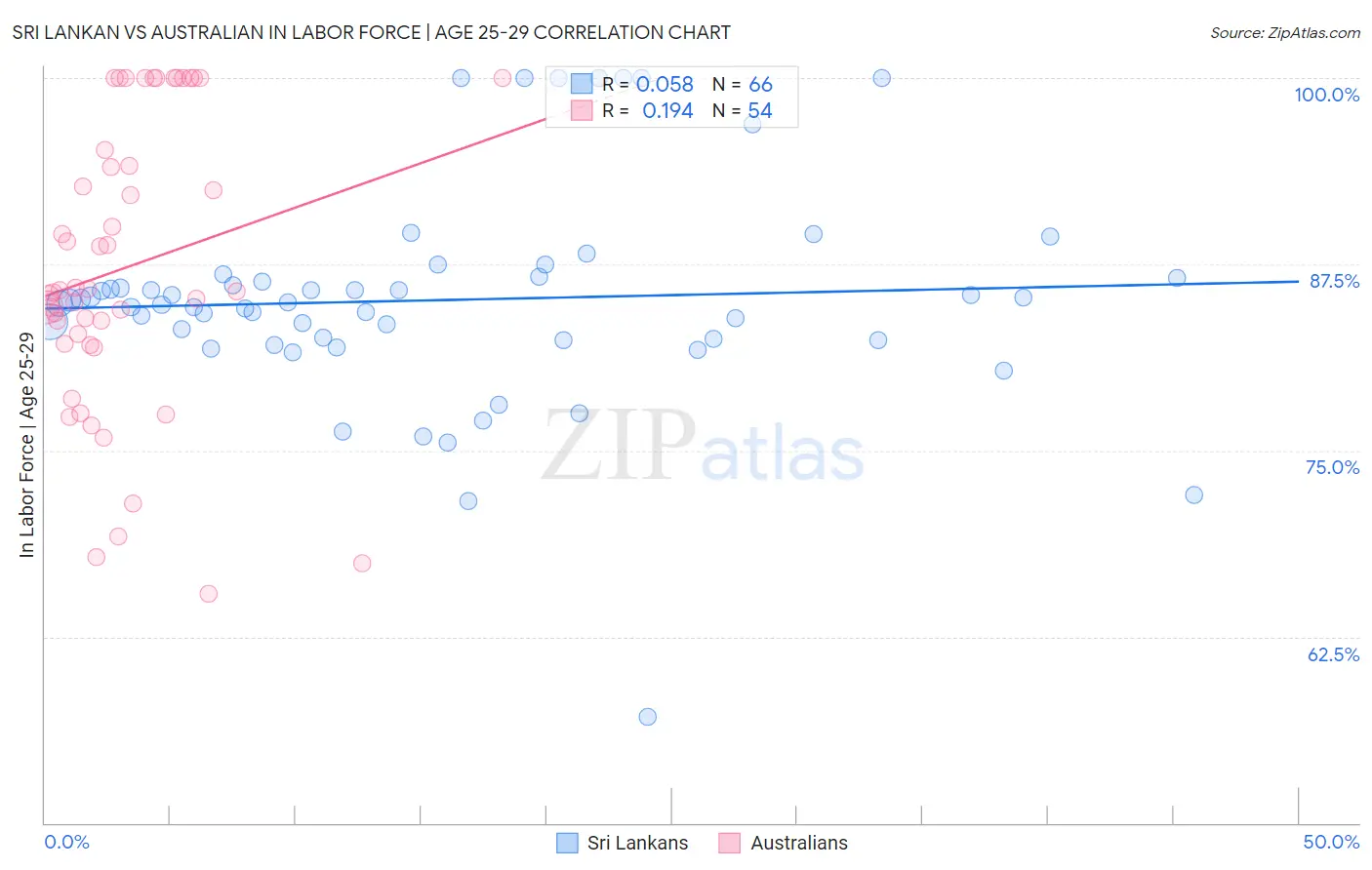 Sri Lankan vs Australian In Labor Force | Age 25-29