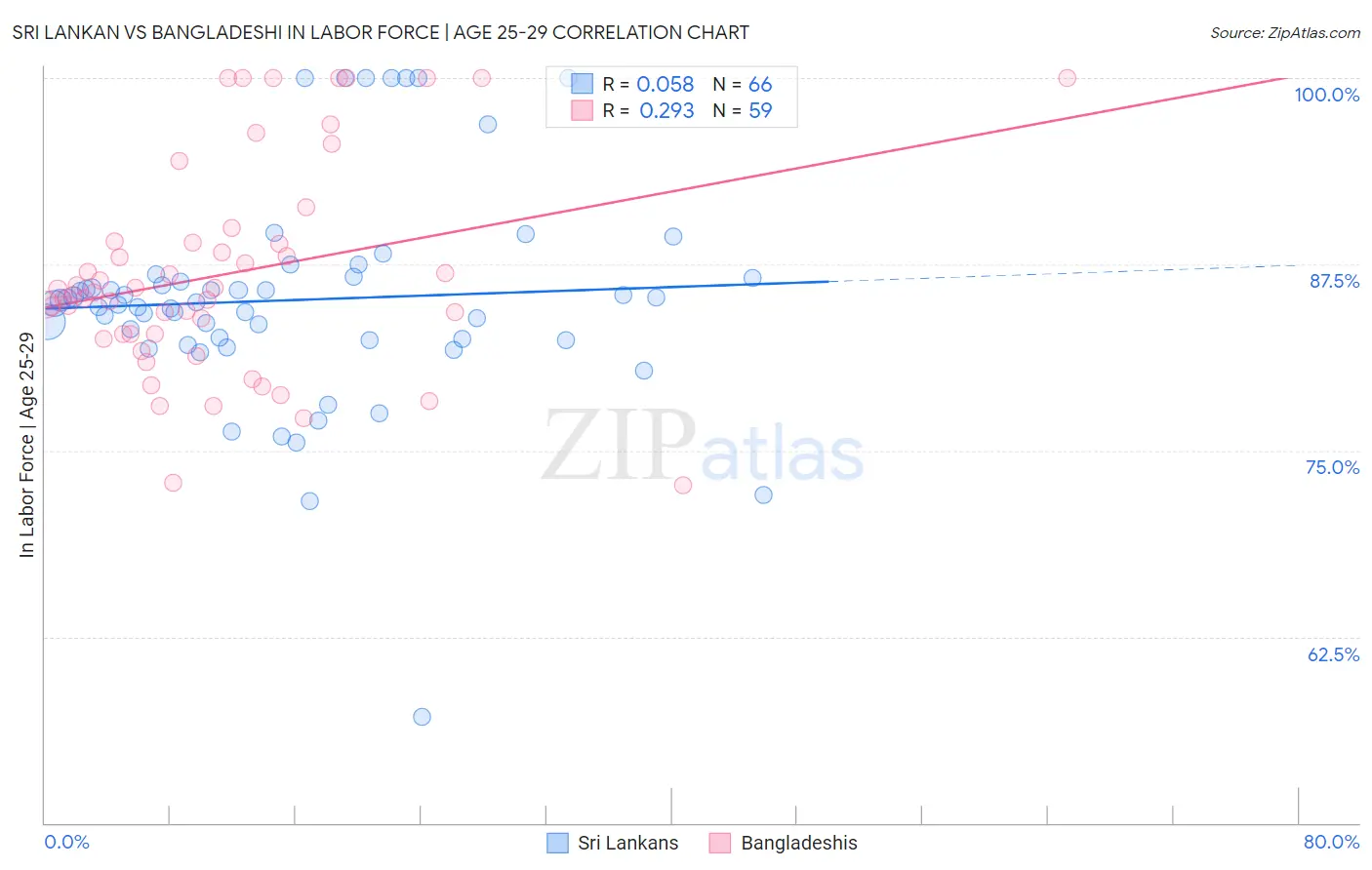 Sri Lankan vs Bangladeshi In Labor Force | Age 25-29