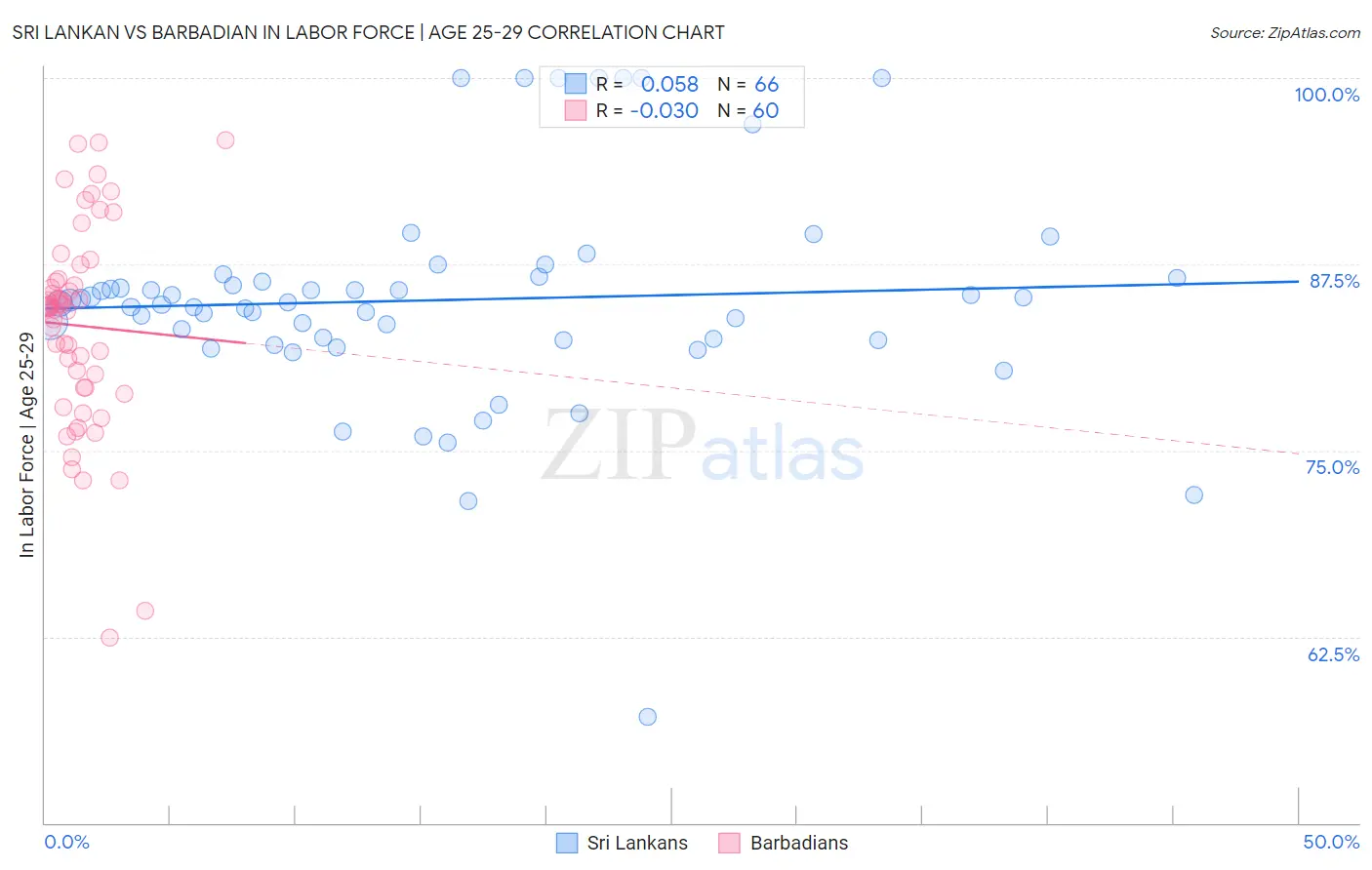 Sri Lankan vs Barbadian In Labor Force | Age 25-29