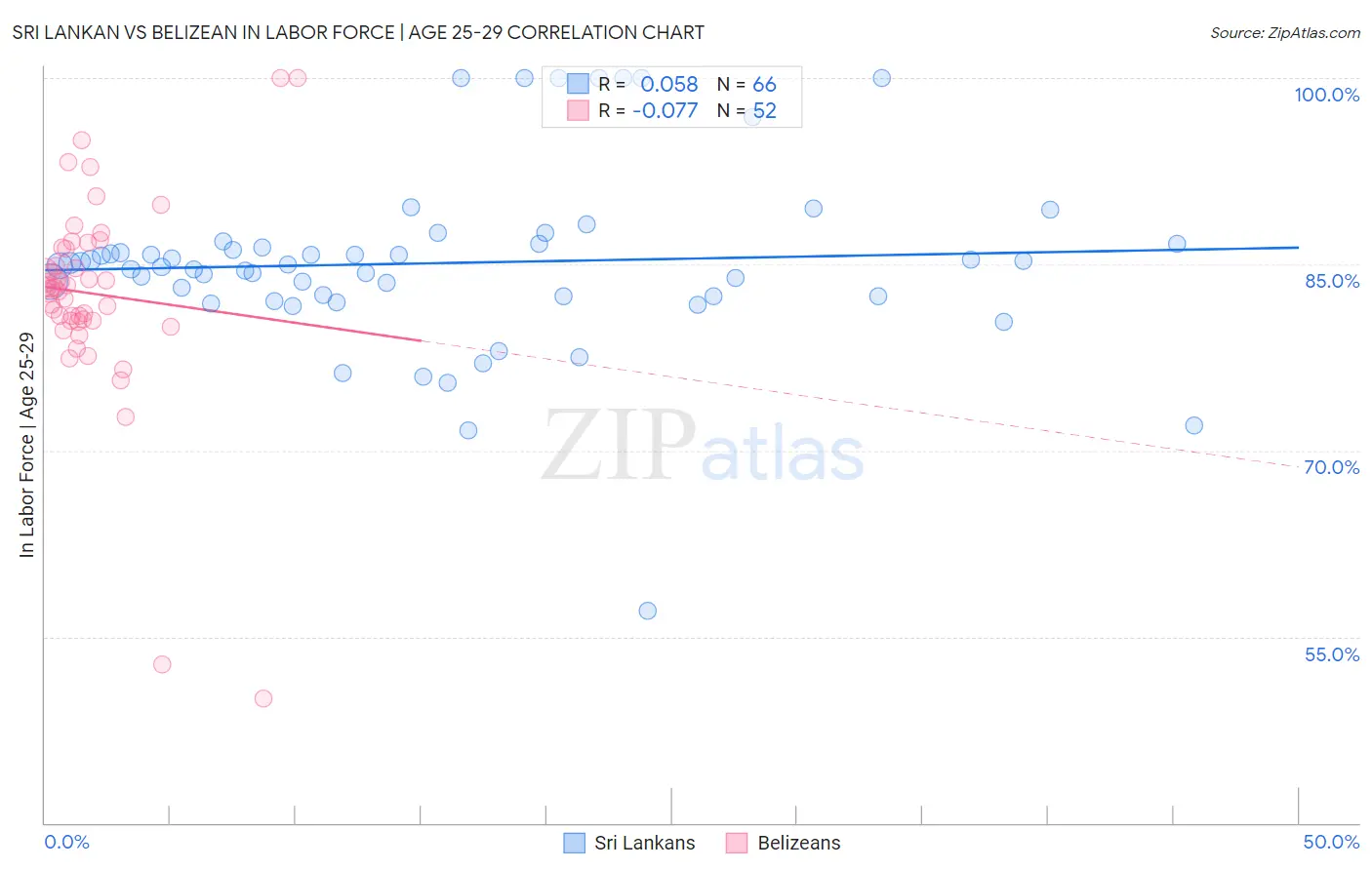 Sri Lankan vs Belizean In Labor Force | Age 25-29
