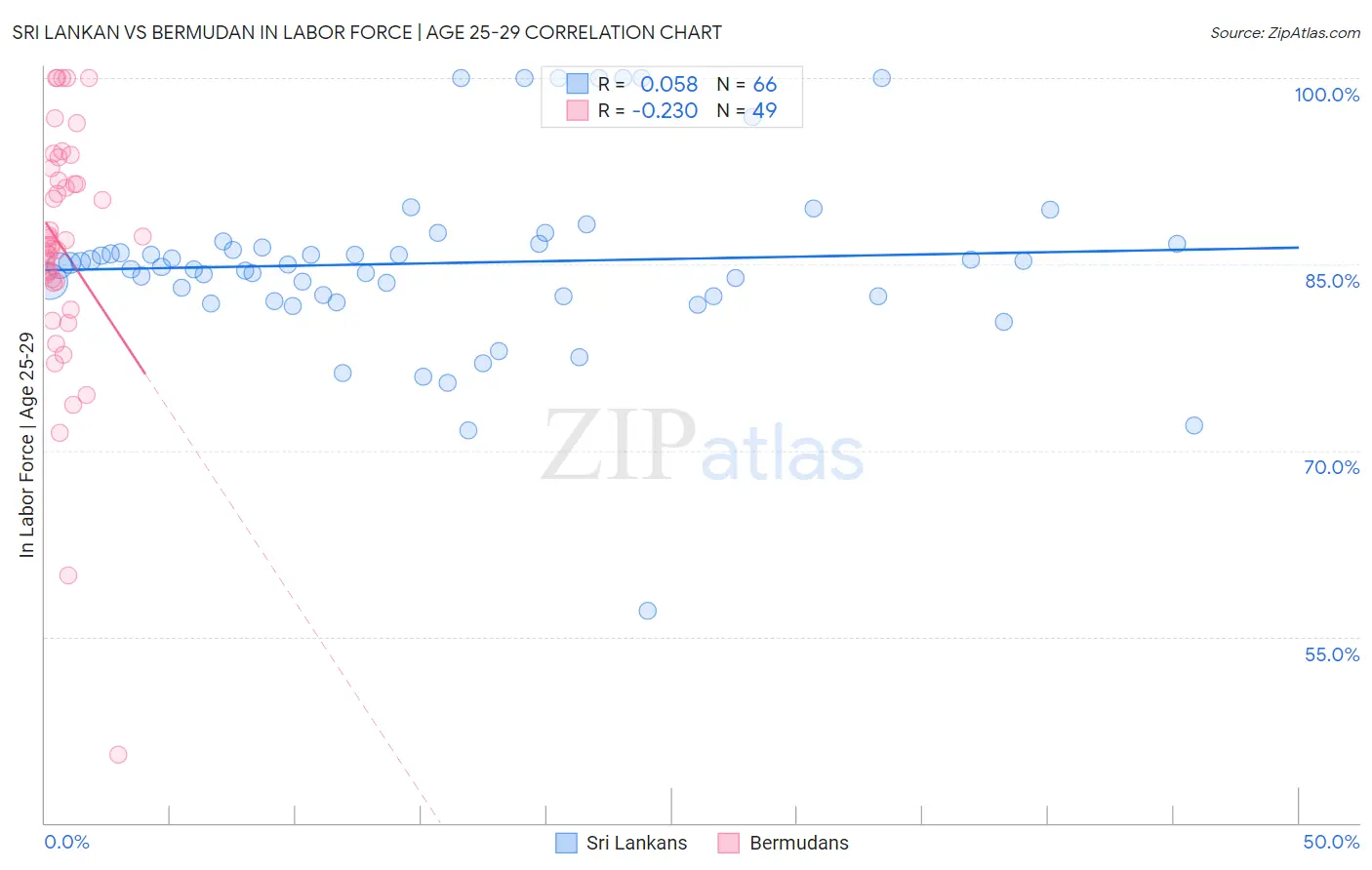 Sri Lankan vs Bermudan In Labor Force | Age 25-29