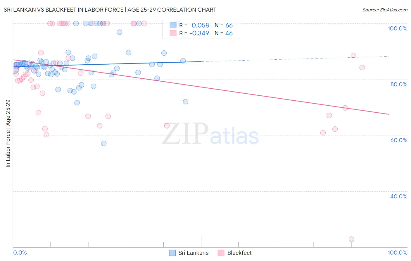 Sri Lankan vs Blackfeet In Labor Force | Age 25-29