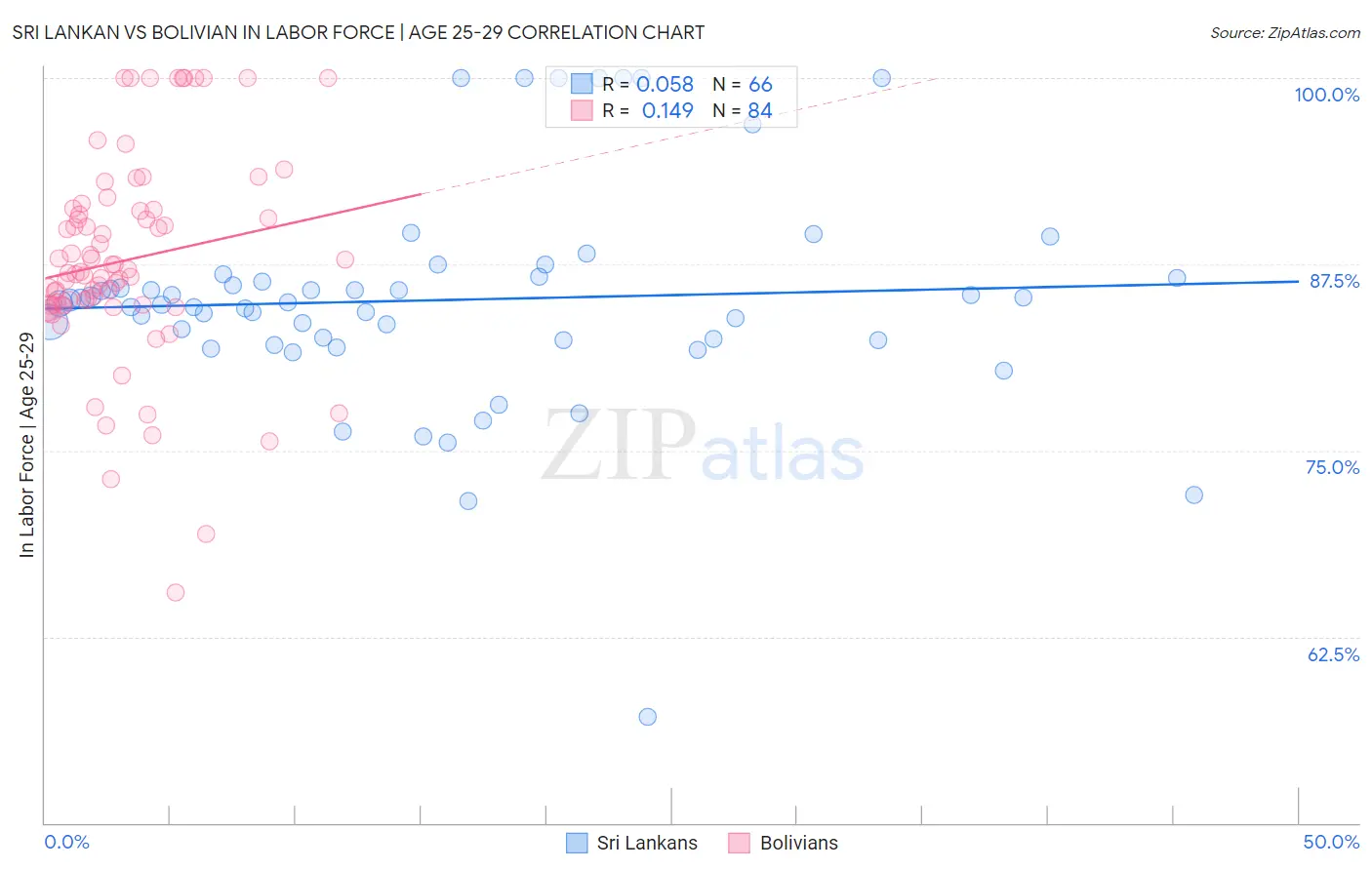 Sri Lankan vs Bolivian In Labor Force | Age 25-29