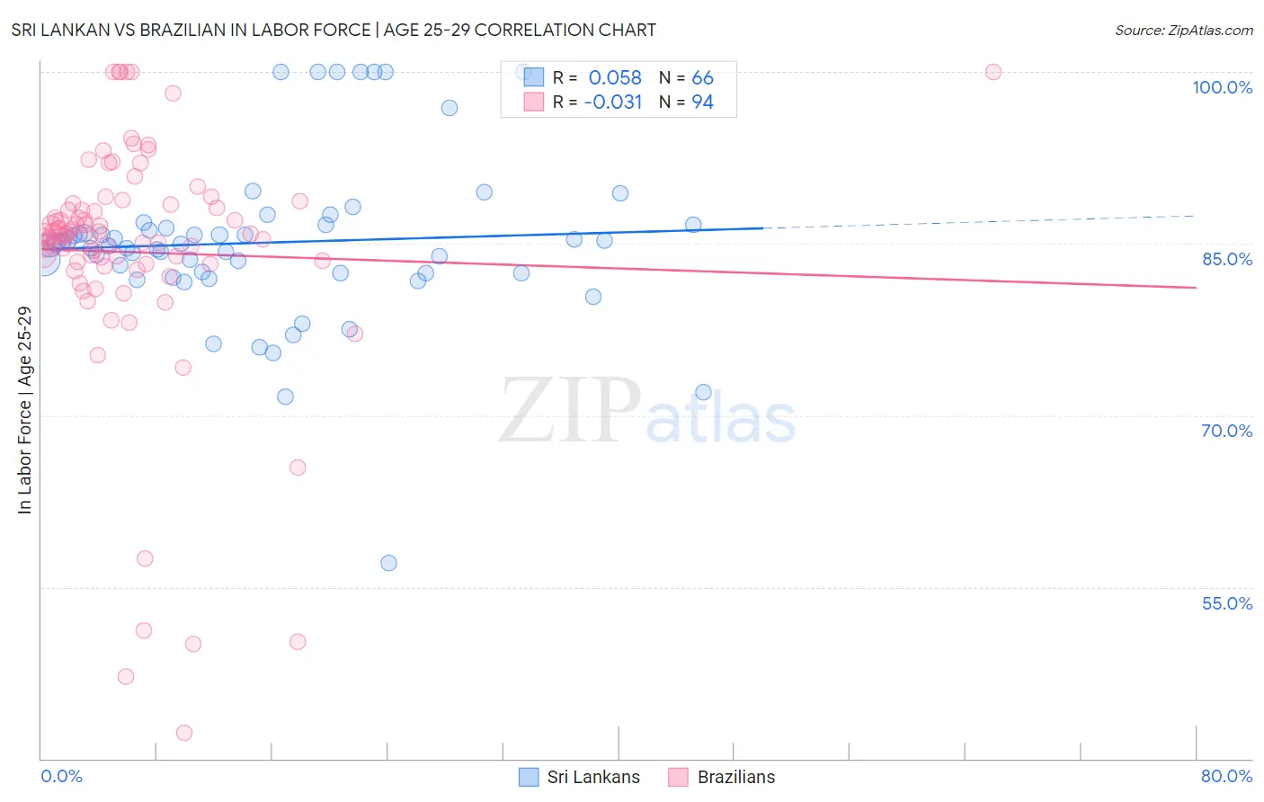 Sri Lankan vs Brazilian In Labor Force | Age 25-29