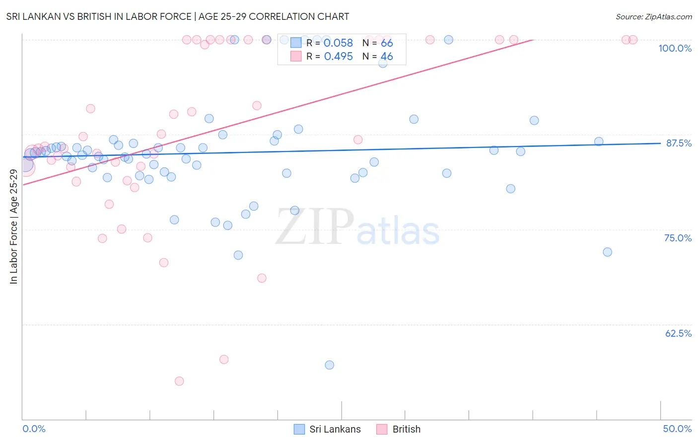 Sri Lankan vs British In Labor Force | Age 25-29