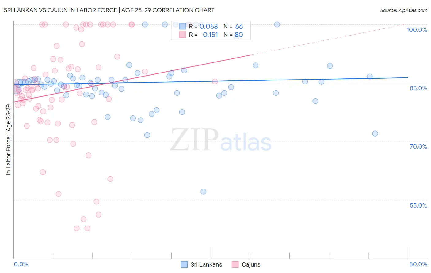 Sri Lankan vs Cajun In Labor Force | Age 25-29