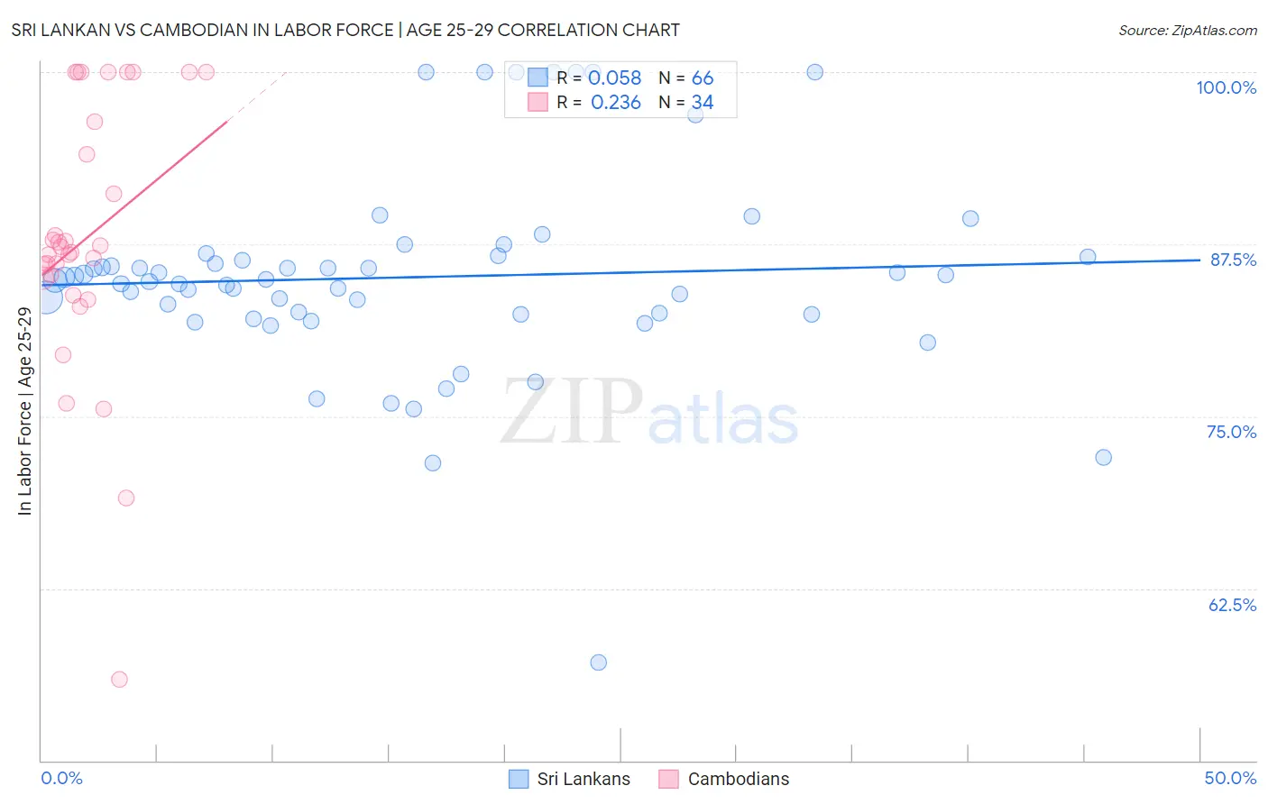 Sri Lankan vs Cambodian In Labor Force | Age 25-29