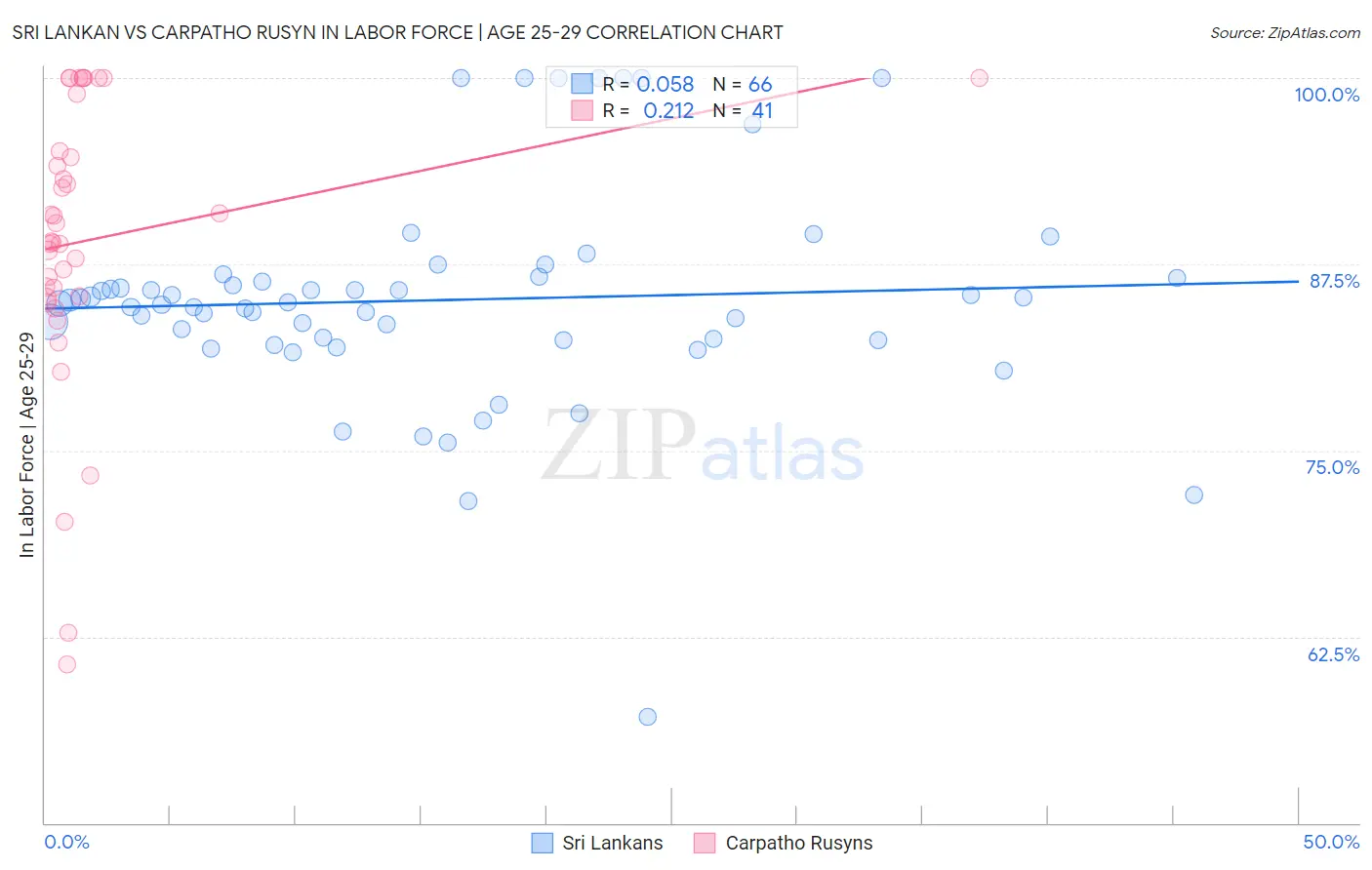 Sri Lankan vs Carpatho Rusyn In Labor Force | Age 25-29