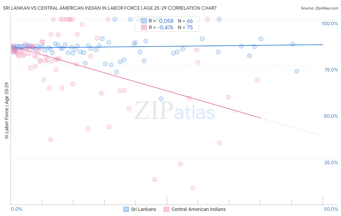 Sri Lankan vs Central American Indian In Labor Force | Age 25-29