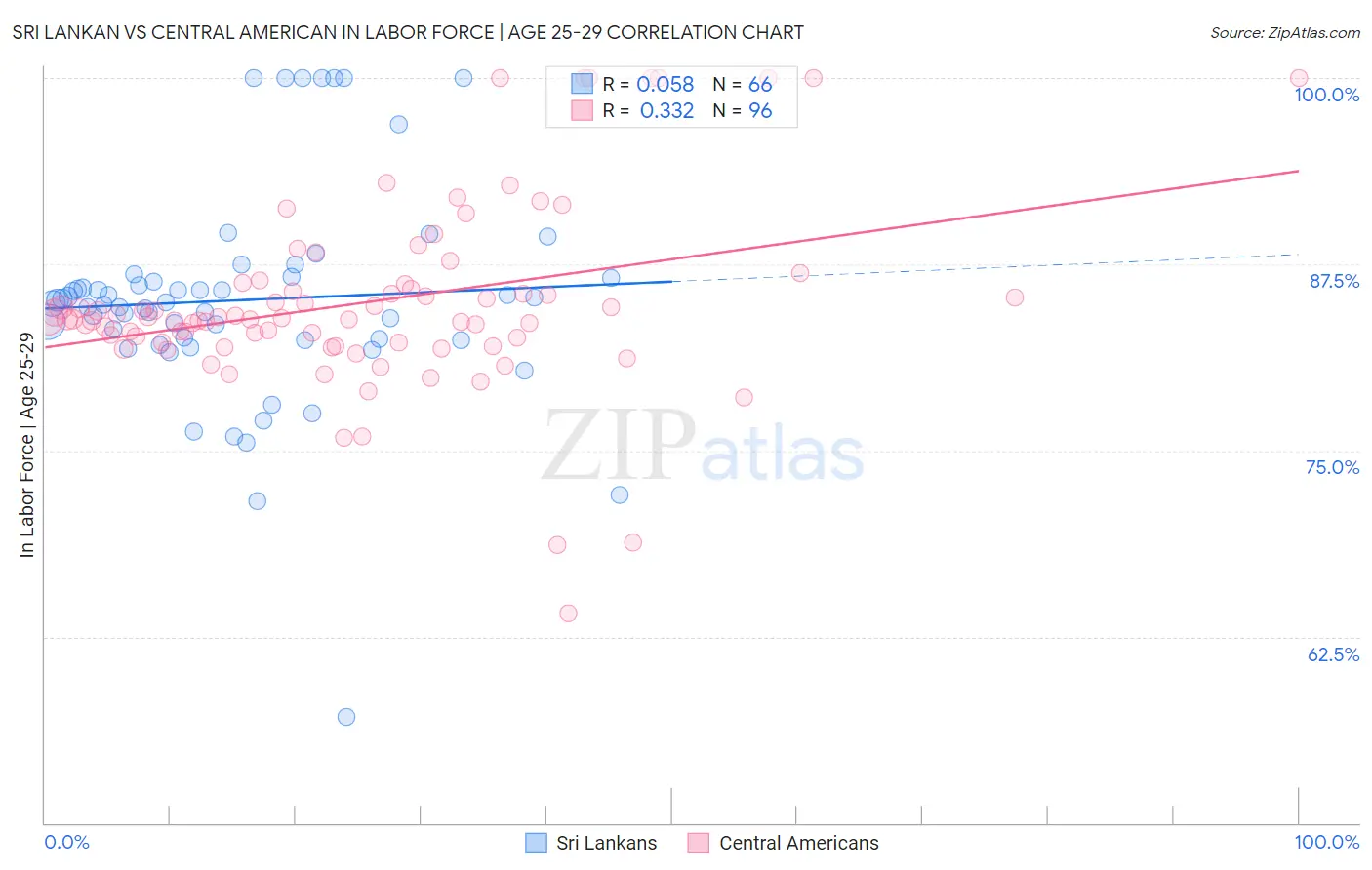 Sri Lankan vs Central American In Labor Force | Age 25-29