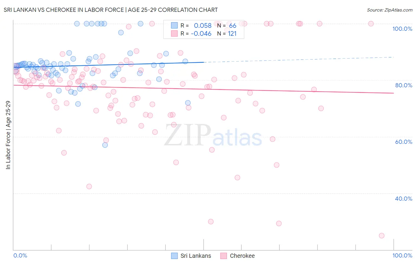 Sri Lankan vs Cherokee In Labor Force | Age 25-29