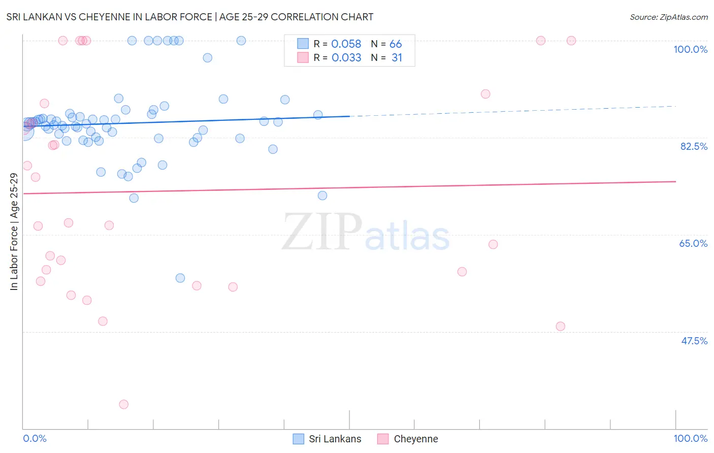 Sri Lankan vs Cheyenne In Labor Force | Age 25-29