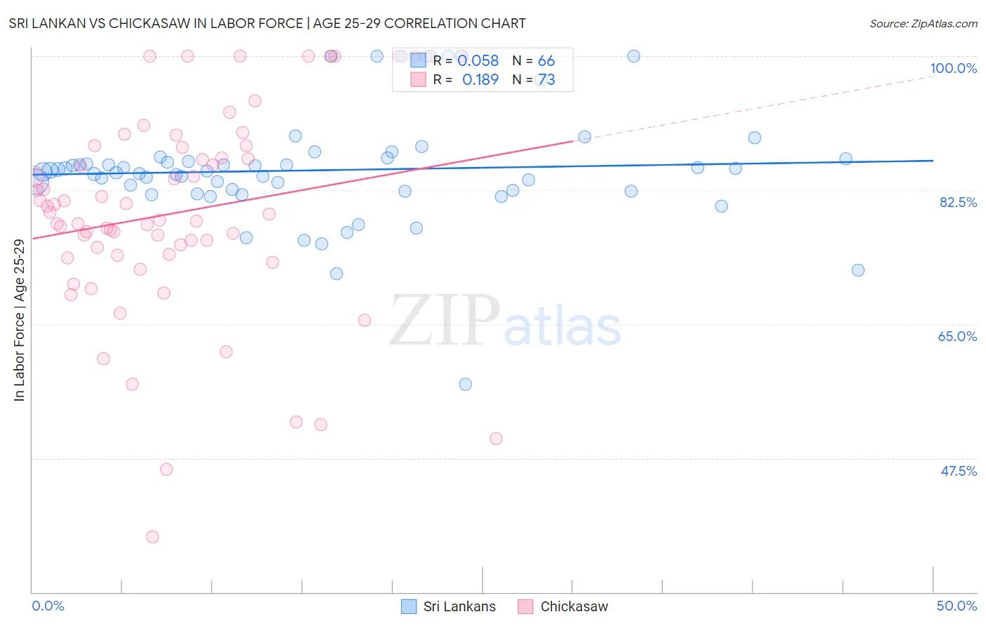 Sri Lankan vs Chickasaw In Labor Force | Age 25-29