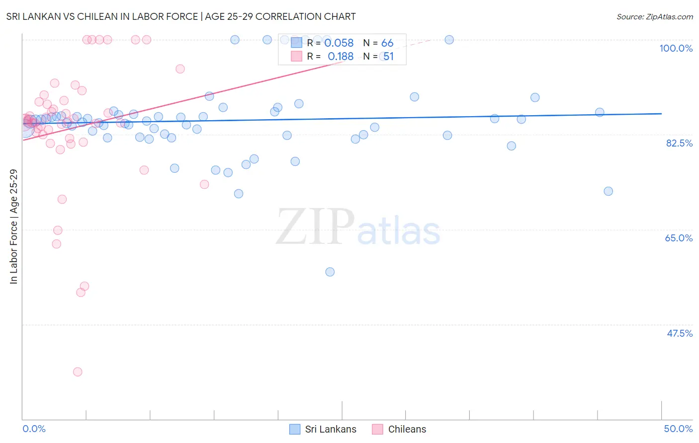 Sri Lankan vs Chilean In Labor Force | Age 25-29