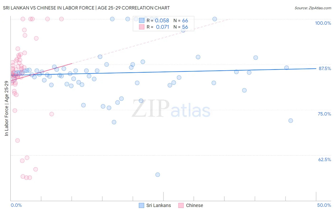 Sri Lankan vs Chinese In Labor Force | Age 25-29