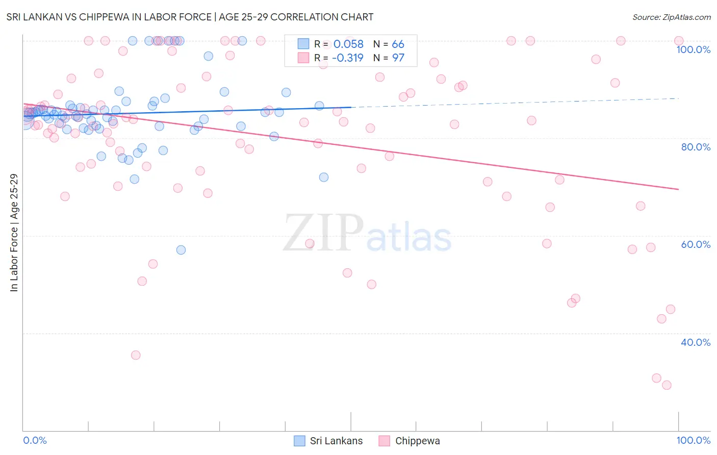 Sri Lankan vs Chippewa In Labor Force | Age 25-29