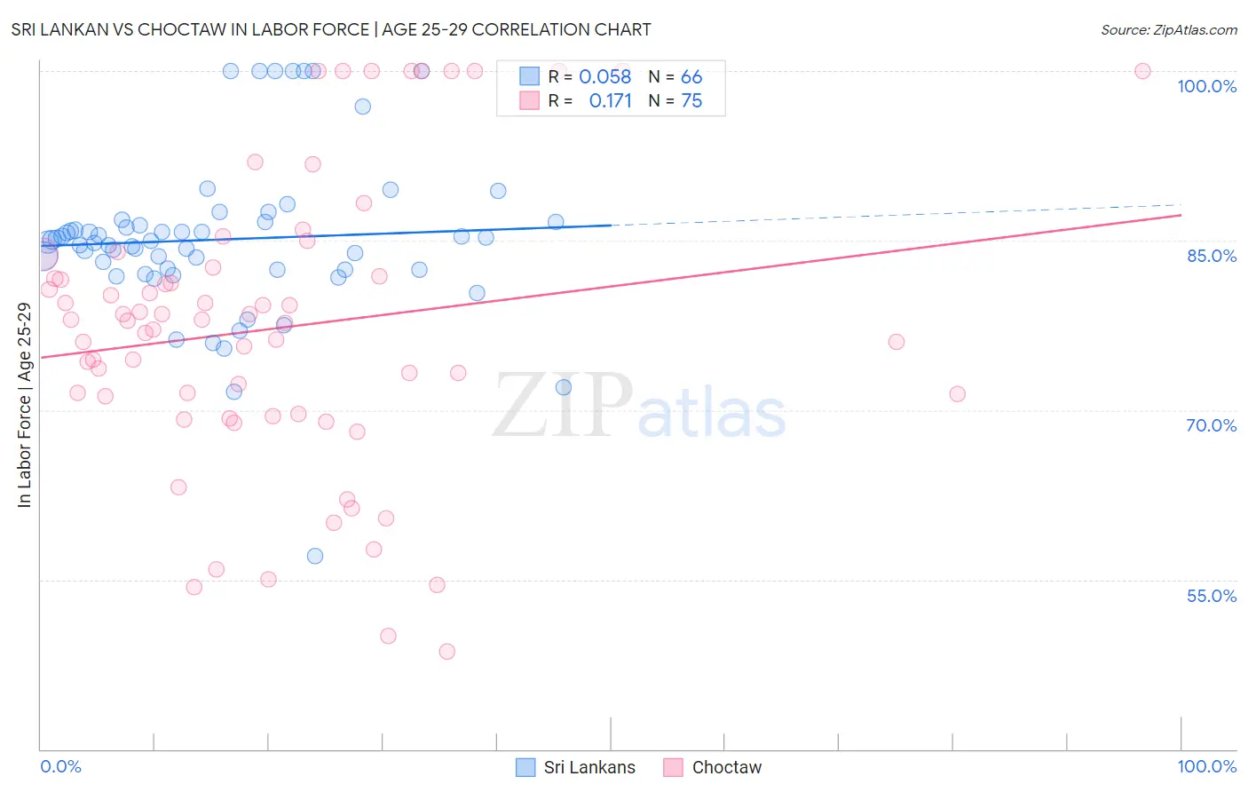 Sri Lankan vs Choctaw In Labor Force | Age 25-29