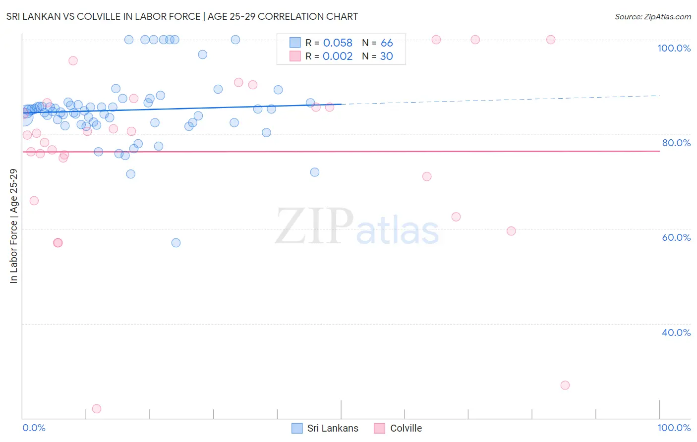 Sri Lankan vs Colville In Labor Force | Age 25-29
