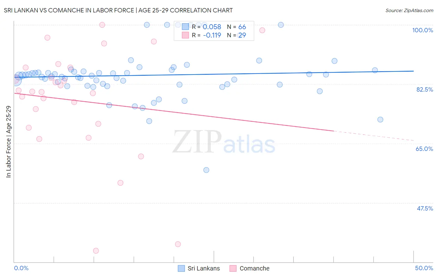 Sri Lankan vs Comanche In Labor Force | Age 25-29