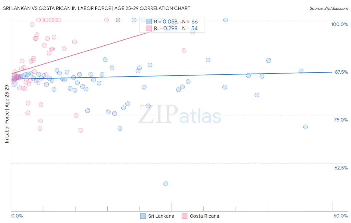 Sri Lankan vs Costa Rican In Labor Force | Age 25-29