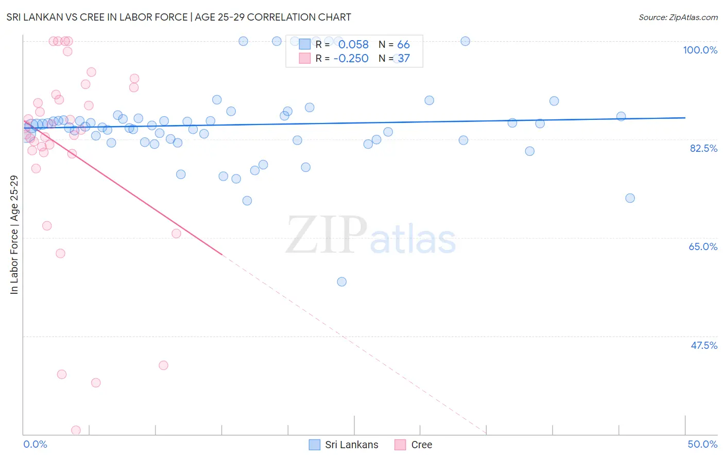 Sri Lankan vs Cree In Labor Force | Age 25-29