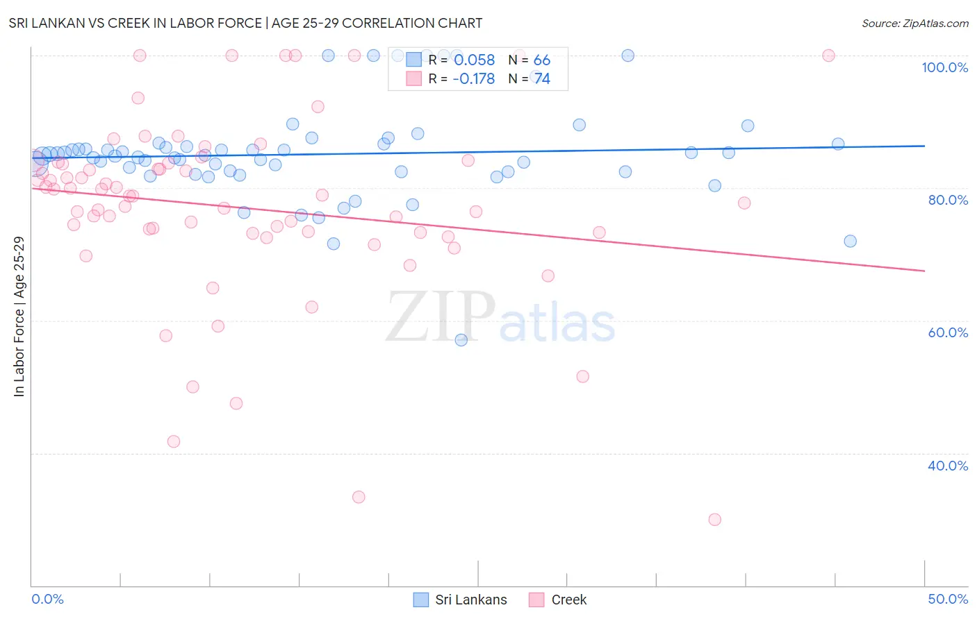 Sri Lankan vs Creek In Labor Force | Age 25-29