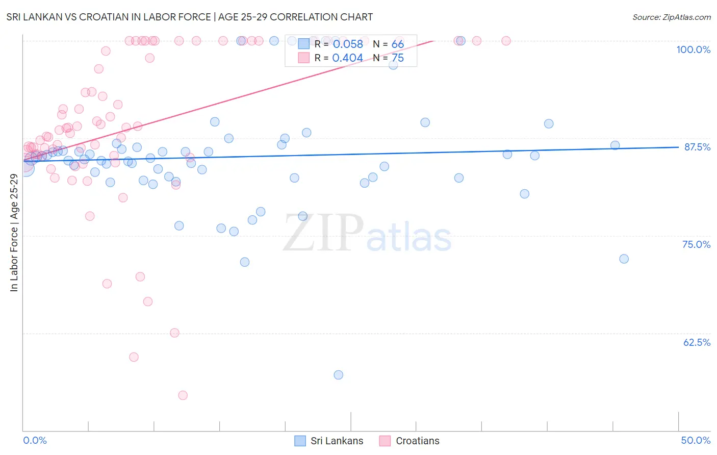 Sri Lankan vs Croatian In Labor Force | Age 25-29