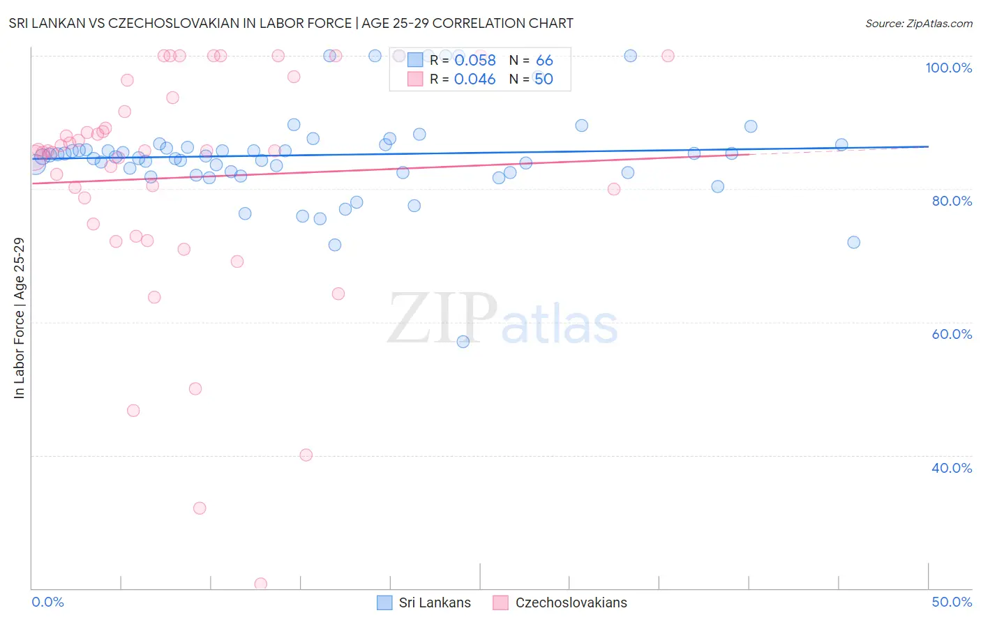 Sri Lankan vs Czechoslovakian In Labor Force | Age 25-29