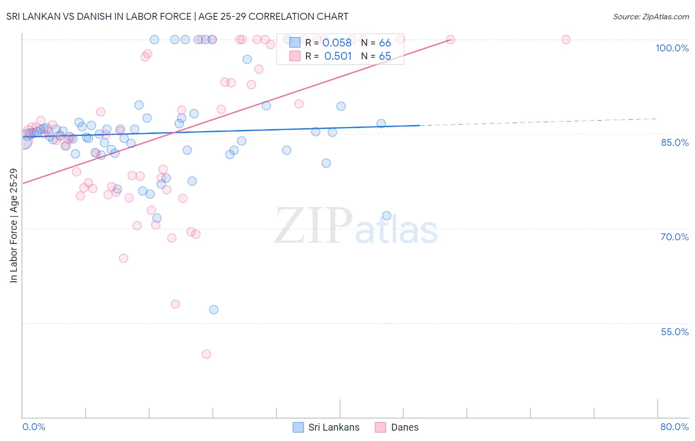 Sri Lankan vs Danish In Labor Force | Age 25-29