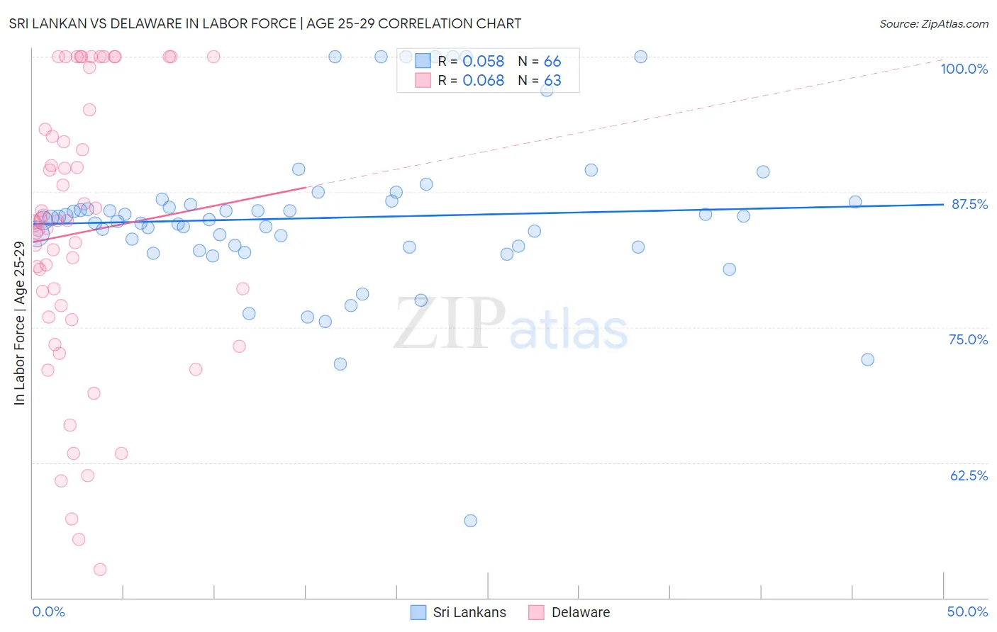 Sri Lankan vs Delaware In Labor Force | Age 25-29